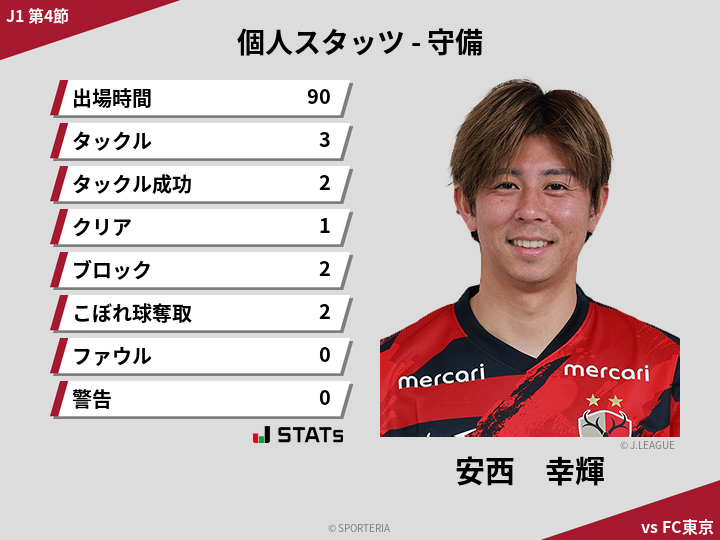 守備スタッツ - 安西　幸輝