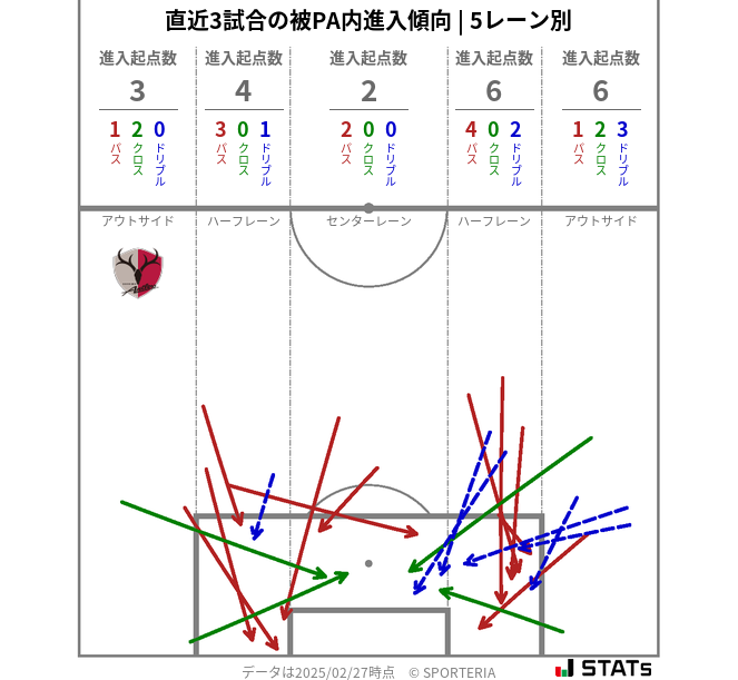 被PA内への進入傾向