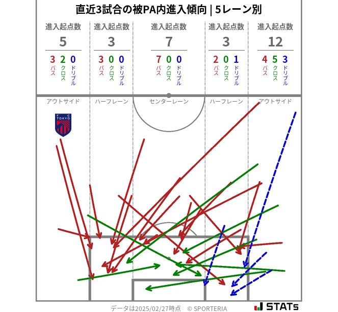 被PA内への進入傾向