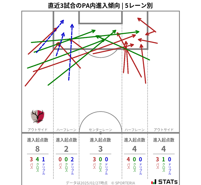 PA内への進入傾向