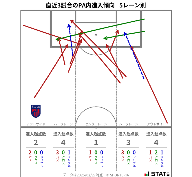 PA内への進入傾向