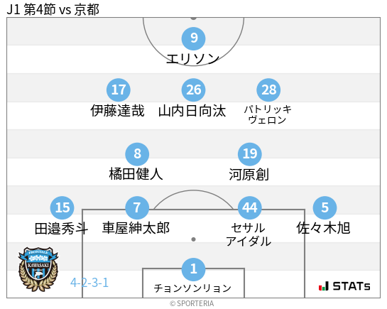 フォーメーション図