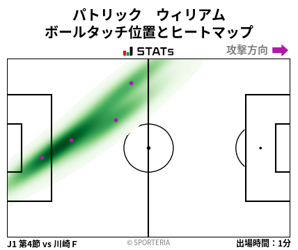 ヒートマップ - パトリック　ウィリアム