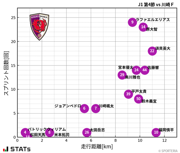 走行距離・スプリント回数