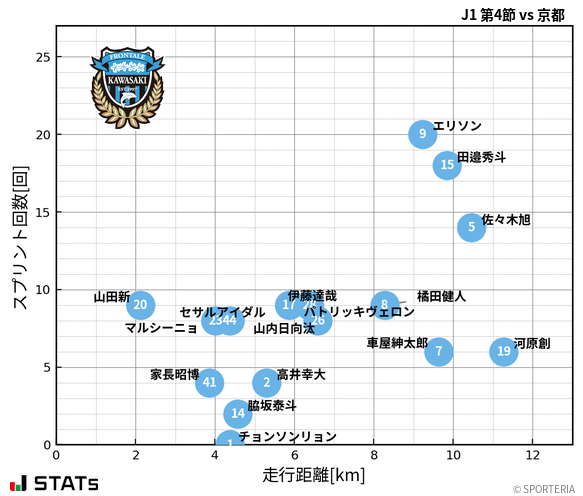 走行距離・スプリント回数