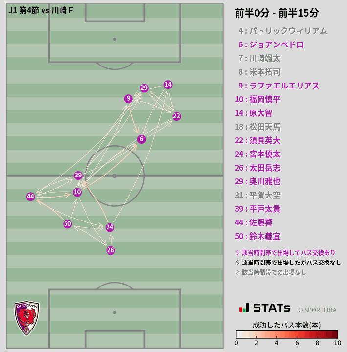 時間帯別パスネットワーク図