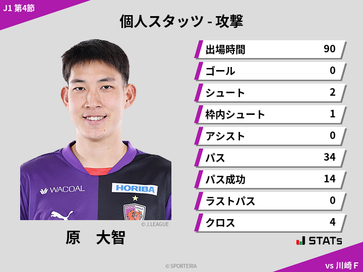 攻撃スタッツ - 原　大智