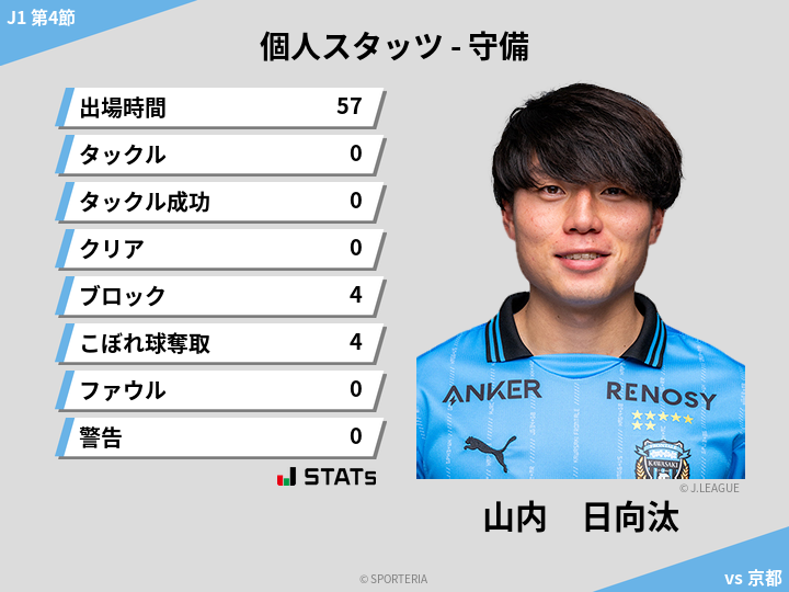 守備スタッツ - 山内　日向汰