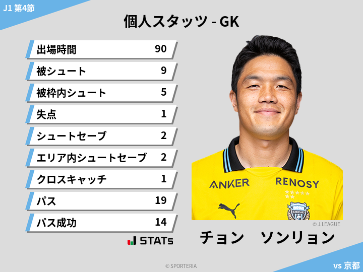 GKスタッツ - チョン　ソンリョン