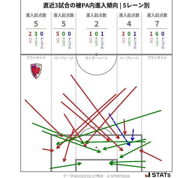 被PA内への進入傾向