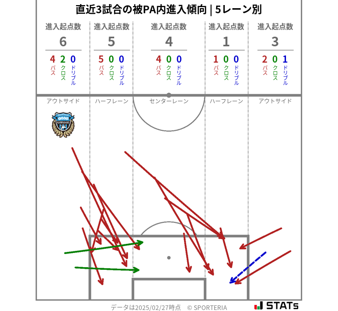 被PA内への進入傾向