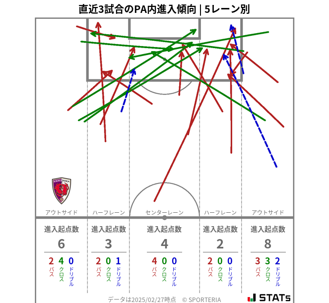 PA内への進入傾向