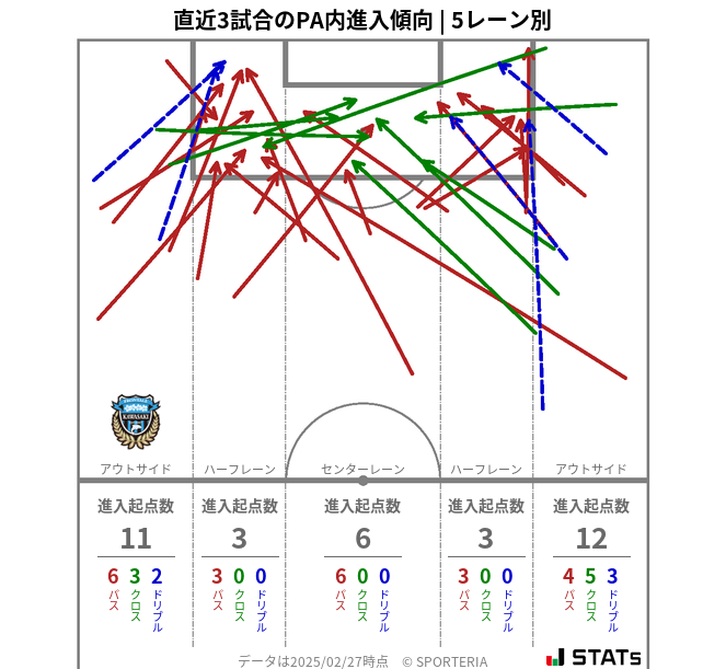 PA内への進入傾向
