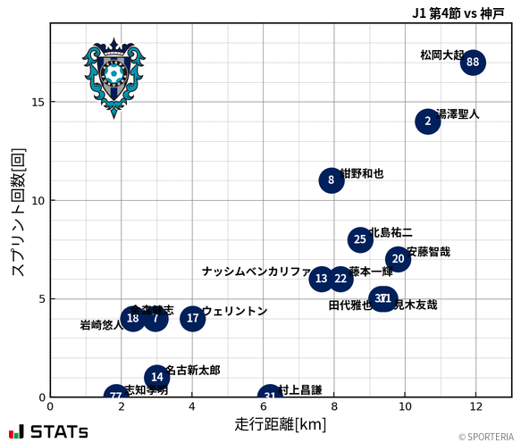 走行距離・スプリント回数