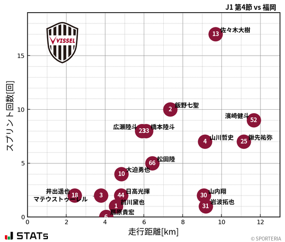 走行距離・スプリント回数