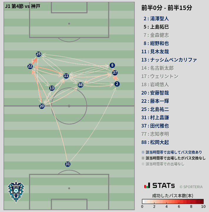 時間帯別パスネットワーク図