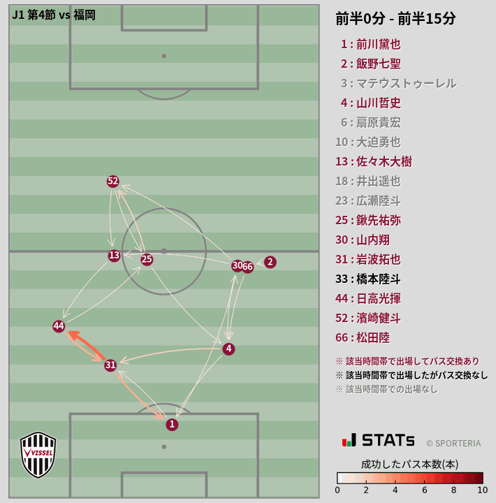 時間帯別パスネットワーク図