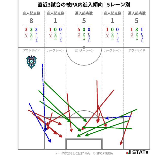 被PA内への進入傾向
