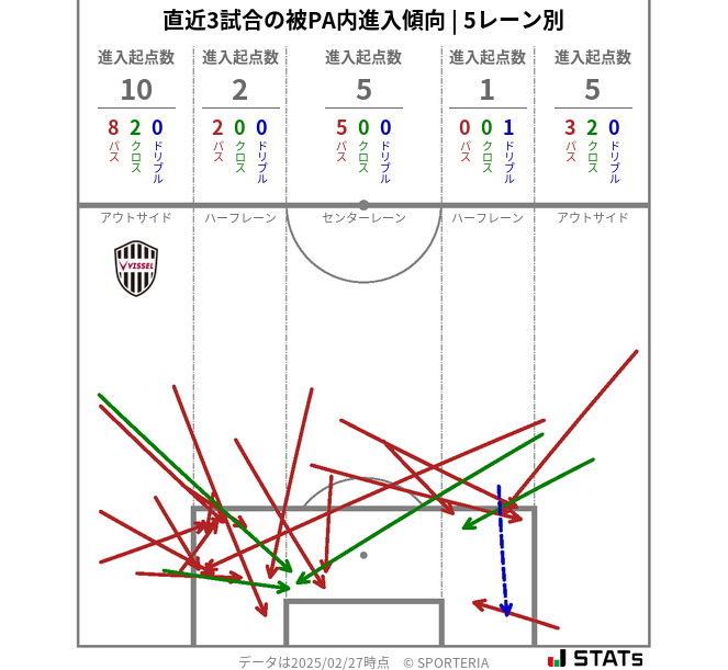 被PA内への進入傾向