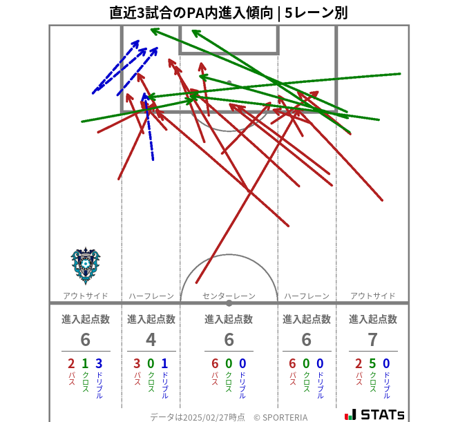 PA内への進入傾向