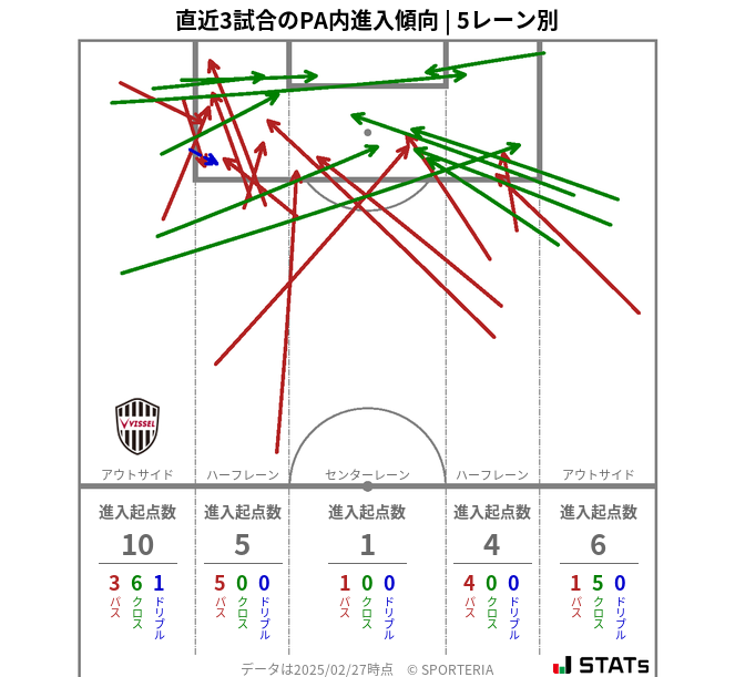 PA内への進入傾向