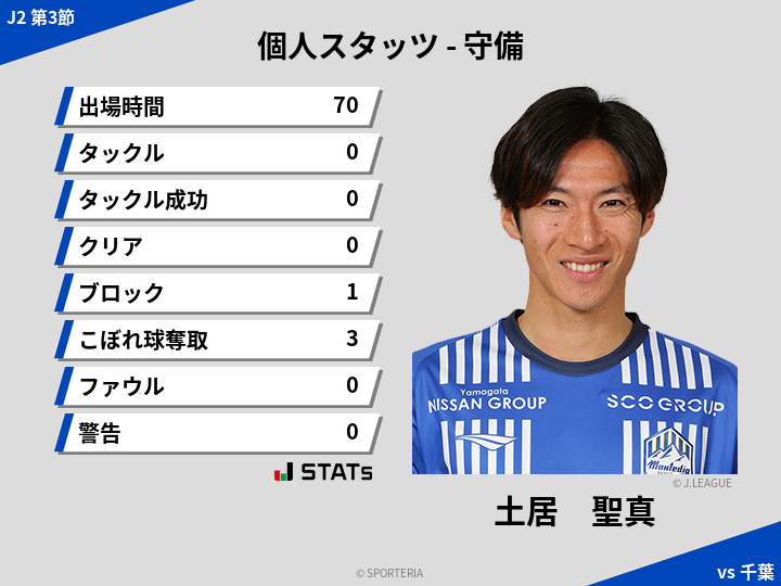守備スタッツ - 土居　聖真