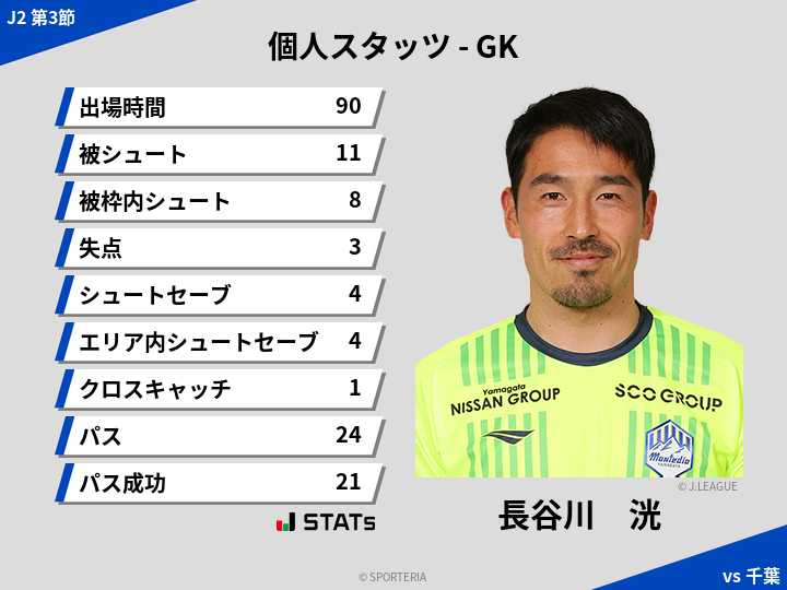 GKスタッツ - 長谷川　洸