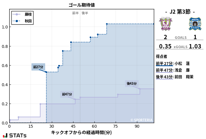 ゴール期待値