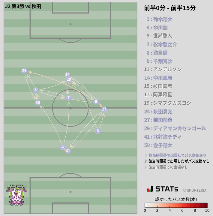 時間帯別パスネットワーク図