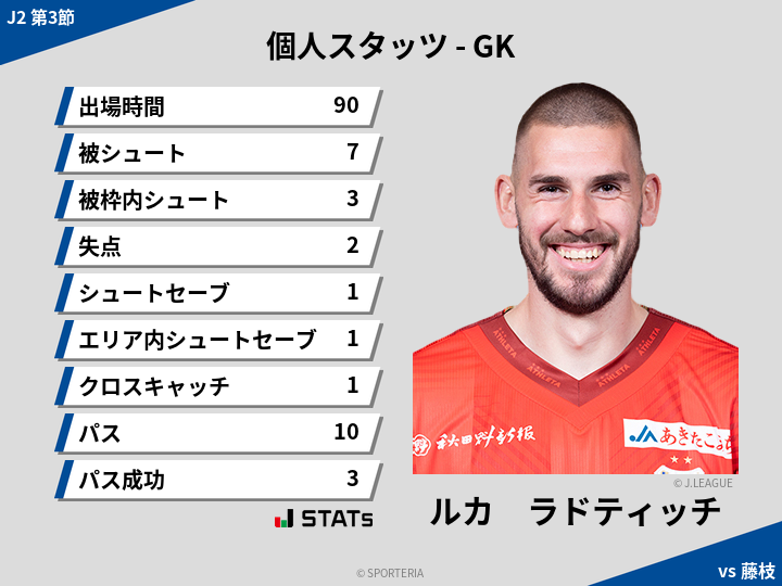 GKスタッツ - ルカ　ラドティッチ