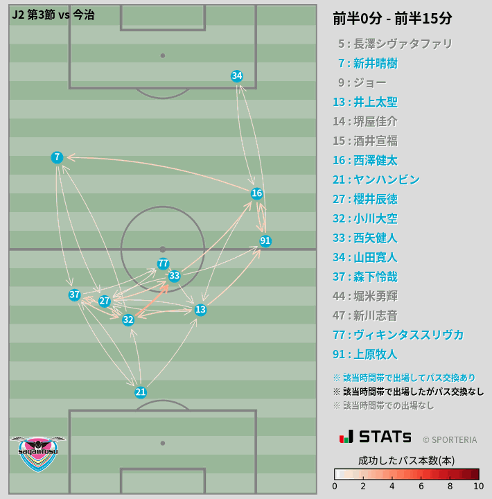 時間帯別パスネットワーク図