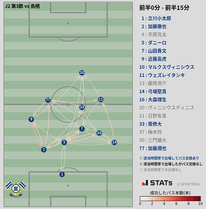 時間帯別パスネットワーク図