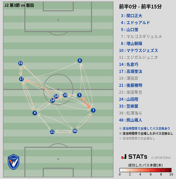 時間帯別パスネットワーク図