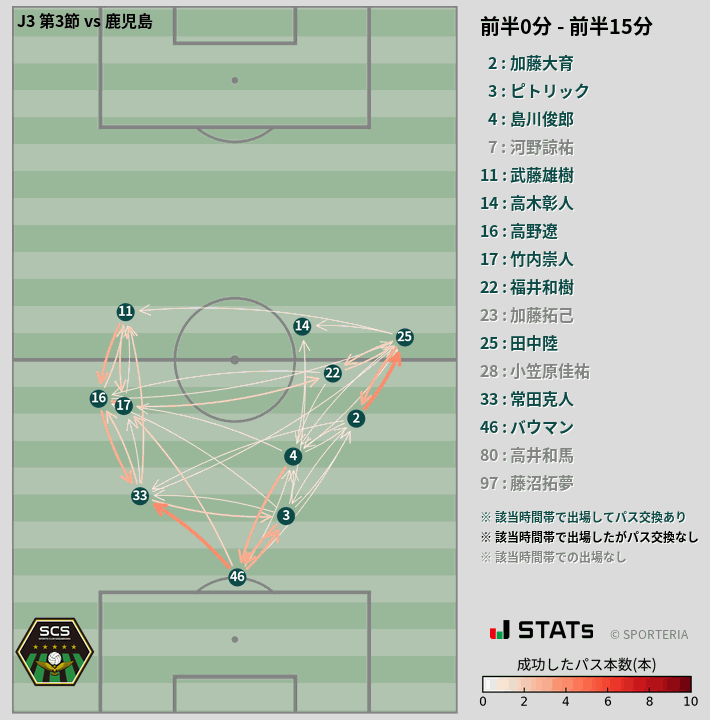 時間帯別パスネットワーク図