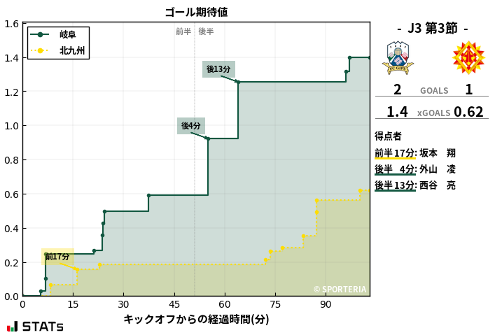 ゴール期待値