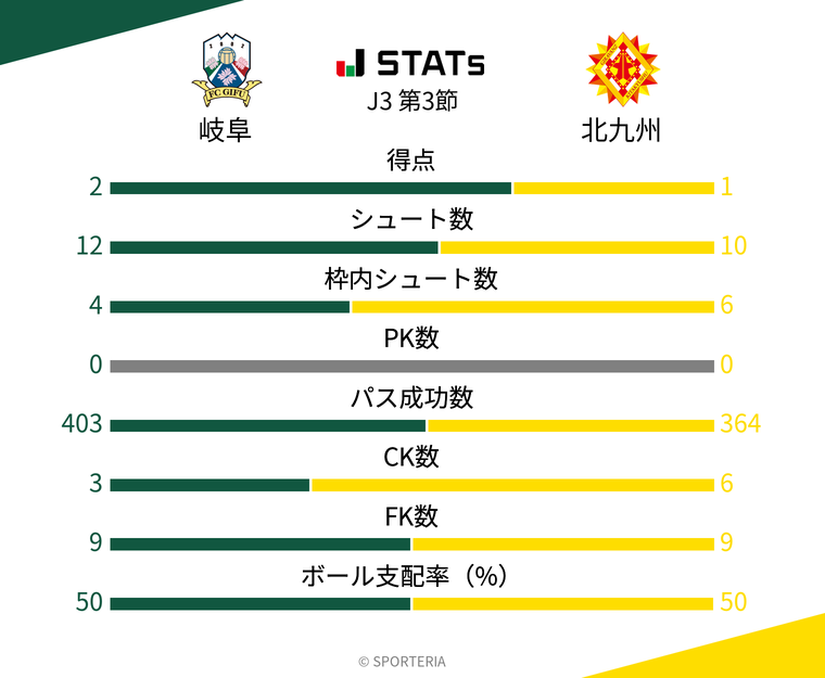 基本スタッツ