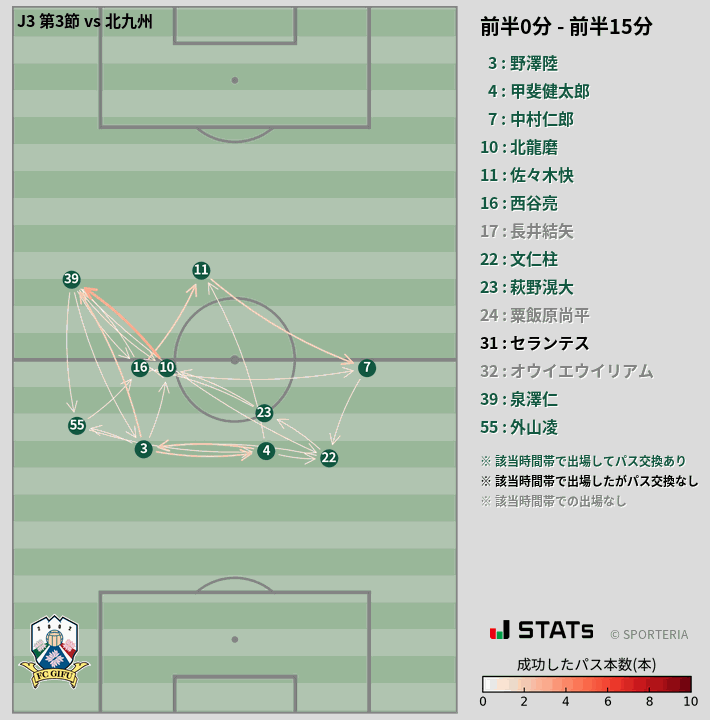 時間帯別パスネットワーク図