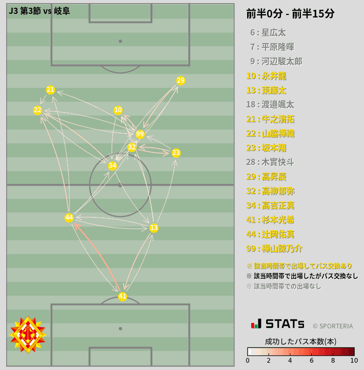 時間帯別パスネットワーク図