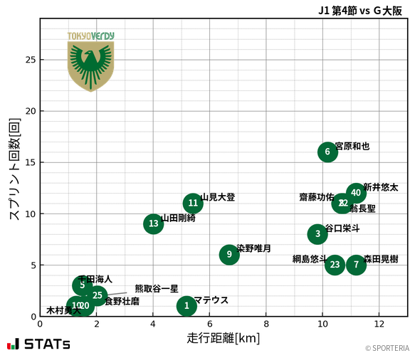 走行距離・スプリント回数