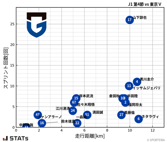 走行距離・スプリント回数