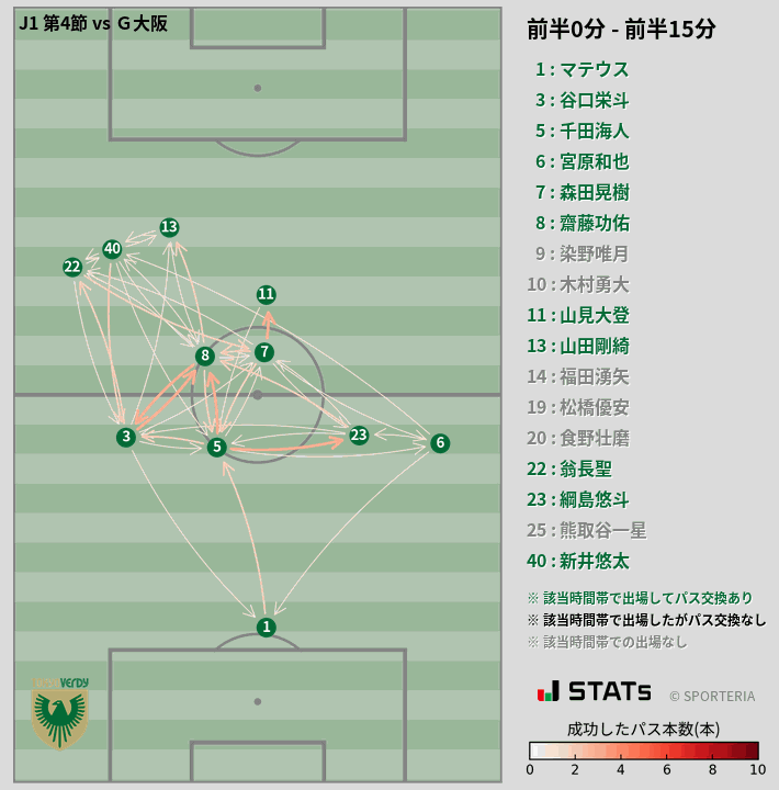 時間帯別パスネットワーク図