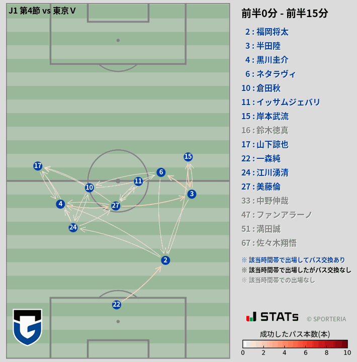 時間帯別パスネットワーク図