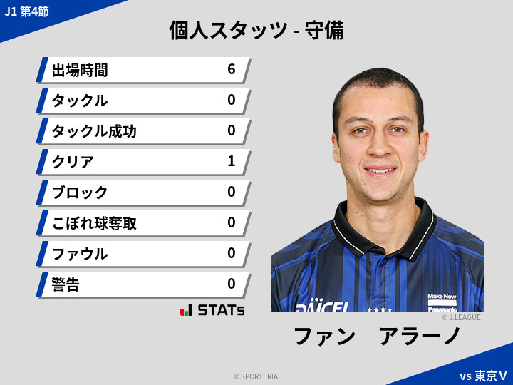 守備スタッツ - ファン　アラーノ