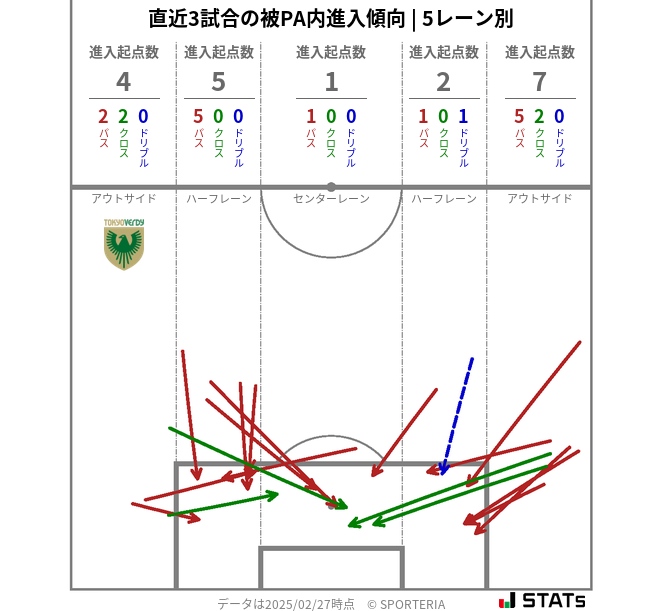 被PA内への進入傾向