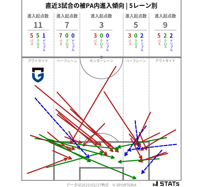 被PA内への進入傾向