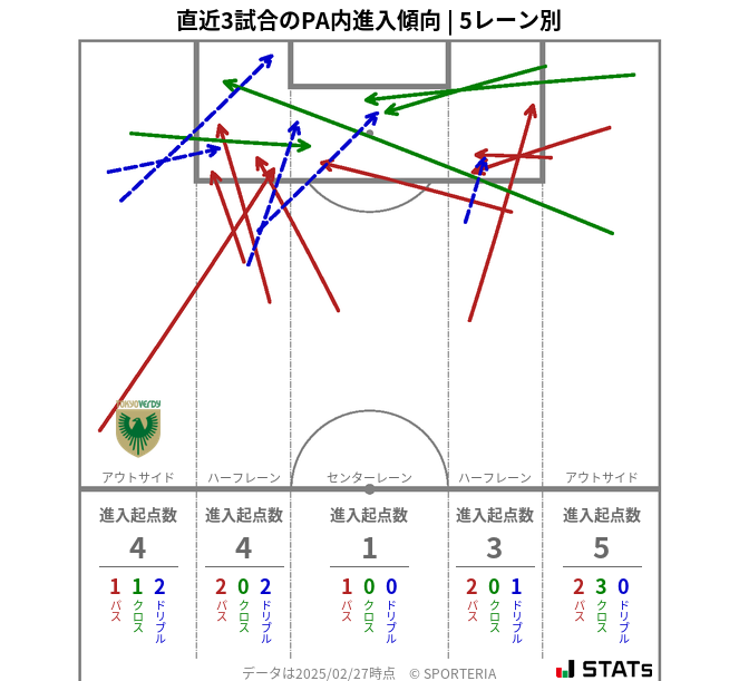 PA内への進入傾向