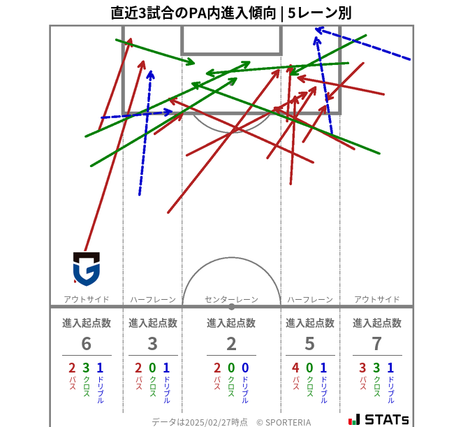 PA内への進入傾向