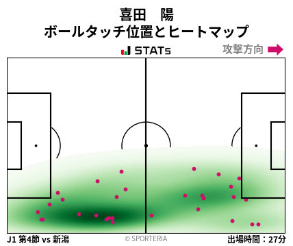 ヒートマップ - 喜田　陽