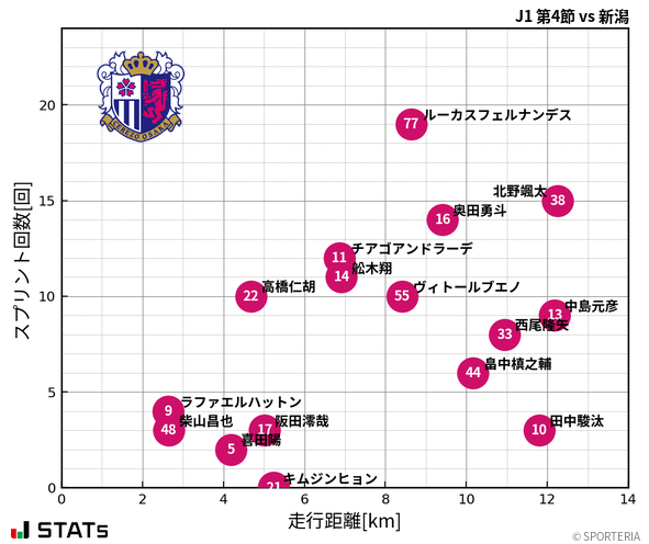 走行距離・スプリント回数