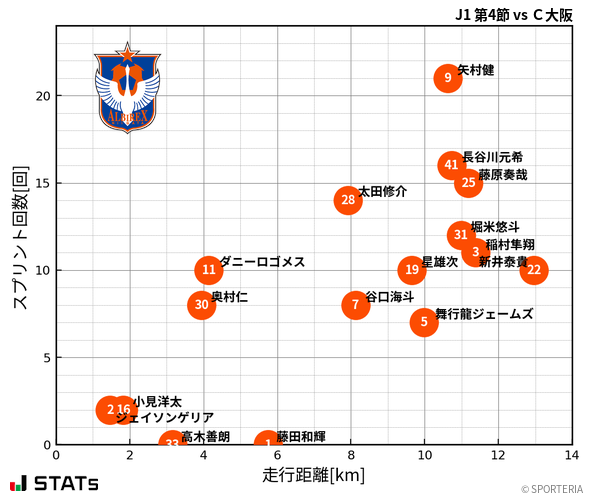 走行距離・スプリント回数